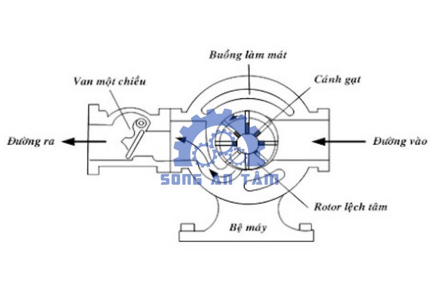 Cach-hoat-dong-cua-may-nen-khi-canh-gat